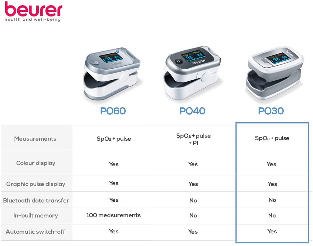 61Umujkluql. Ac Sl1100 &Lt;H1&Gt;Beurer Po 30 Pulse Oximeter - Silver&Lt;/H1&Gt; &Lt;Ul Class=&Quot;A-Unordered-List A-Vertical A-Spacing-Mini&Quot;&Gt; &Lt;Li&Gt;&Lt;Span Class=&Quot;A-List-Item&Quot;&Gt; Measurement Of Arterial Oxygen Saturation (Spo2) And Heart Rate (Pulse) &Lt;/Span&Gt;&Lt;/Li&Gt; &Lt;Li&Gt;&Lt;Span Class=&Quot;A-List-Item&Quot;&Gt; Particularly Suitable For Persons With: Heart Failure, Chronic Obstructive Pulmonary Diseases, Bronchial Asthma &Lt;/Span&Gt;&Lt;/Li&Gt; &Lt;Li&Gt;&Lt;Span Class=&Quot;A-List-Item&Quot;&Gt; Also Suitable For Sports At High Altitudes &Lt;/Span&Gt;&Lt;/Li&Gt; &Lt;Li&Gt;&Lt;Span Class=&Quot;A-List-Item&Quot;&Gt; Colour Display With 4 Available Views &Lt;/Span&Gt;&Lt;/Li&Gt; &Lt;Li&Gt;&Lt;Span Class=&Quot;A-List-Item&Quot;&Gt; Small And Light For Use At Home And On The Move &Lt;/Span&Gt;&Lt;/Li&Gt; &Lt;/Ul&Gt; Oximeter Beurer Po 30 Pulse Oximeter - Silver