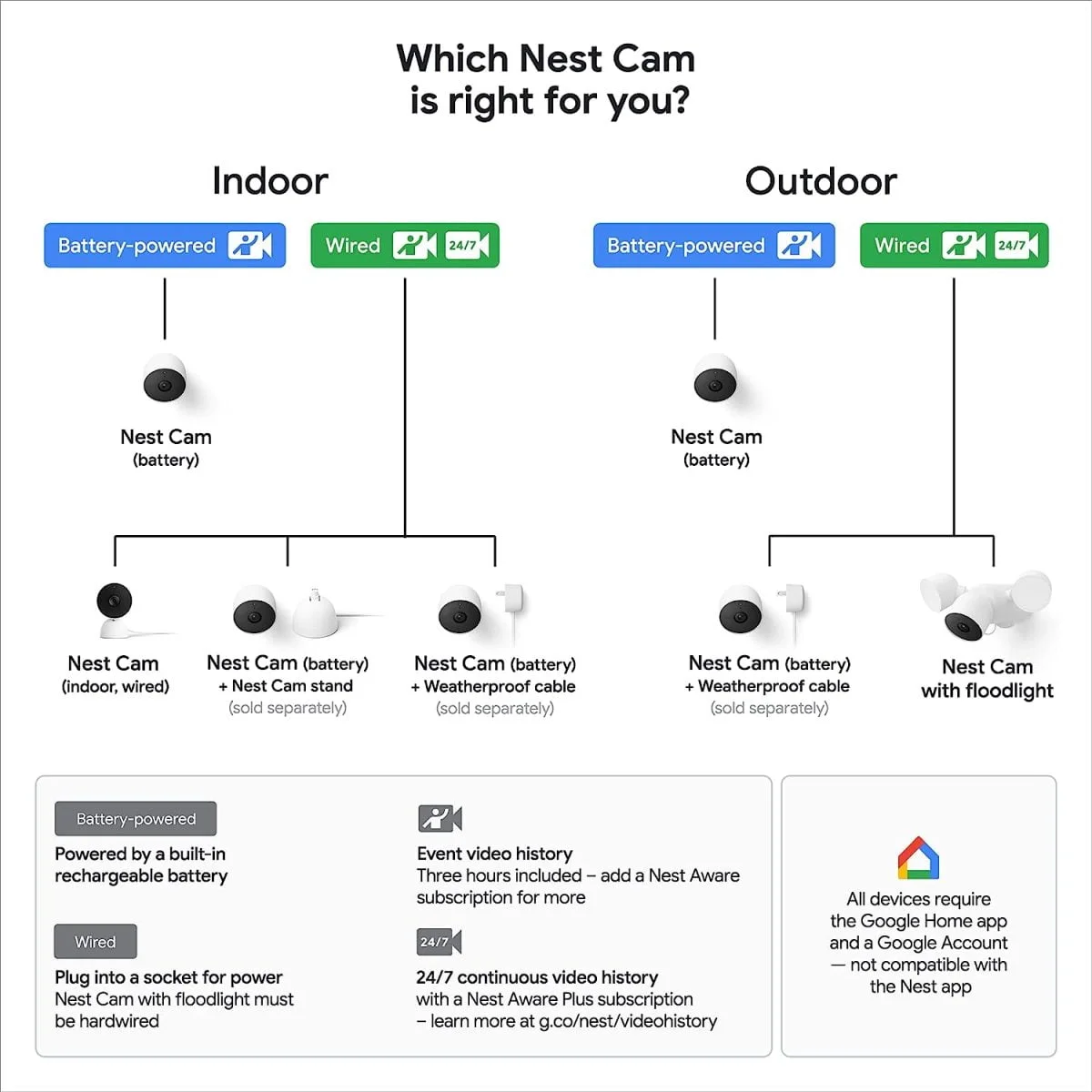 Google Nest 2Nd Generation Indoor Wired Wifi Camera - Snow